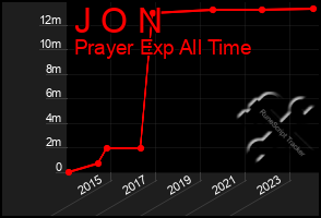 Total Graph of J O N