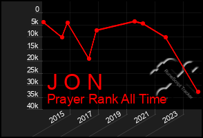 Total Graph of J O N