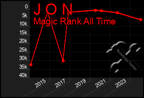 Total Graph of J O N