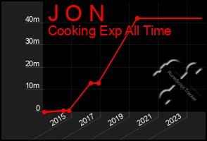 Total Graph of J O N