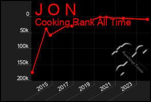 Total Graph of J O N