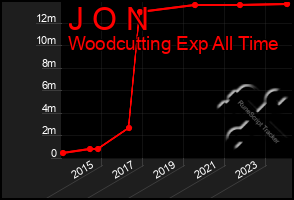 Total Graph of J O N