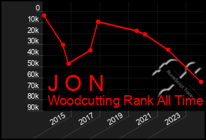 Total Graph of J O N