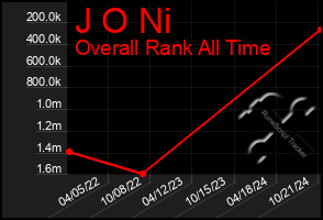 Total Graph of J O Ni