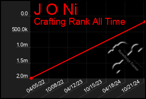 Total Graph of J O Ni