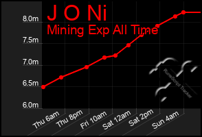 Total Graph of J O Ni