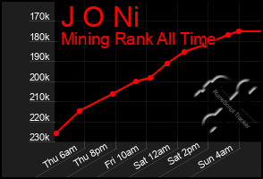 Total Graph of J O Ni