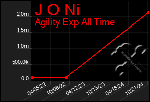 Total Graph of J O Ni