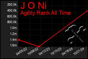 Total Graph of J O Ni