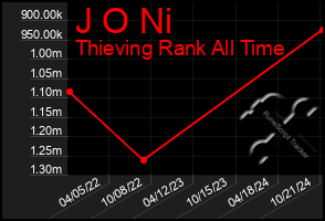 Total Graph of J O Ni