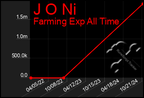 Total Graph of J O Ni