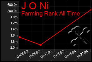 Total Graph of J O Ni