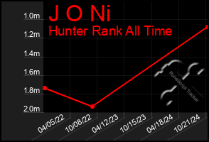 Total Graph of J O Ni