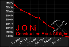 Total Graph of J O Ni