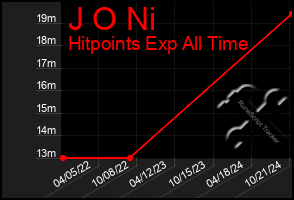 Total Graph of J O Ni