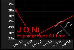 Total Graph of J O Ni