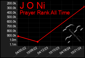 Total Graph of J O Ni