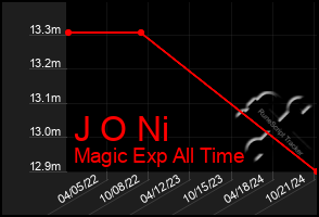 Total Graph of J O Ni