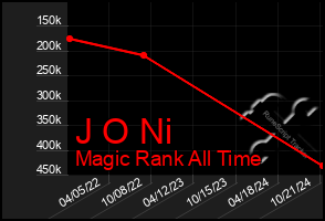 Total Graph of J O Ni