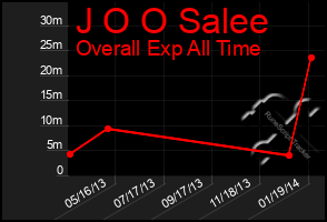 Total Graph of J O O Salee