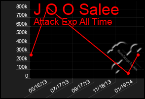 Total Graph of J O O Salee