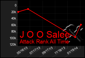 Total Graph of J O O Salee