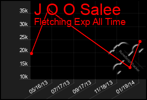 Total Graph of J O O Salee