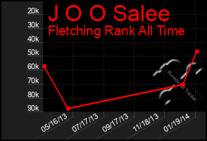 Total Graph of J O O Salee