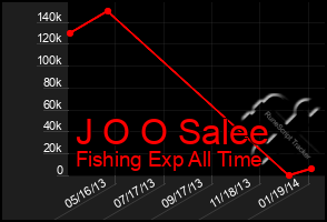 Total Graph of J O O Salee