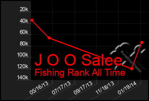 Total Graph of J O O Salee