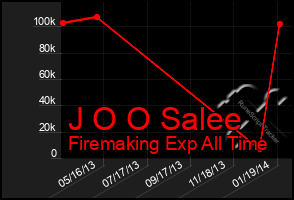 Total Graph of J O O Salee