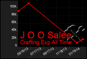 Total Graph of J O O Salee