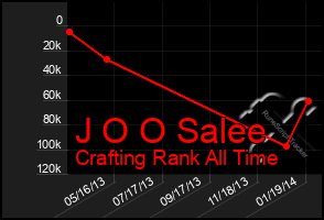 Total Graph of J O O Salee