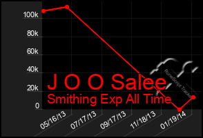 Total Graph of J O O Salee