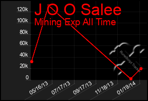 Total Graph of J O O Salee