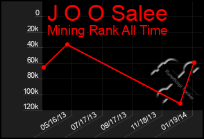 Total Graph of J O O Salee