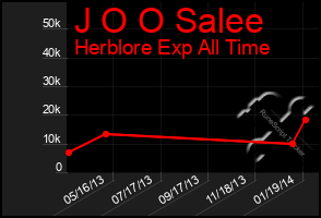 Total Graph of J O O Salee