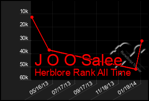 Total Graph of J O O Salee