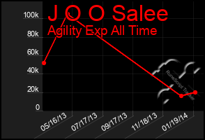 Total Graph of J O O Salee