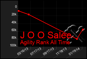 Total Graph of J O O Salee