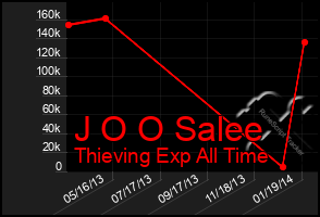 Total Graph of J O O Salee