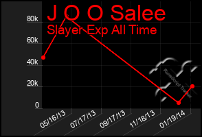 Total Graph of J O O Salee