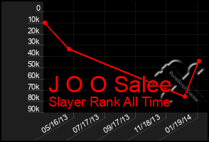 Total Graph of J O O Salee