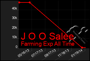 Total Graph of J O O Salee