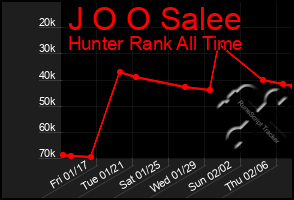 Total Graph of J O O Salee