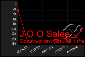 Total Graph of J O O Salee