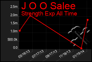 Total Graph of J O O Salee