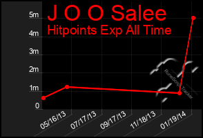 Total Graph of J O O Salee