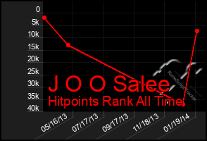 Total Graph of J O O Salee