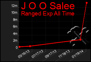 Total Graph of J O O Salee